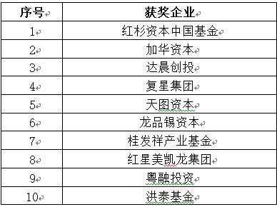 红杉、加华、达晨等获评2018中国食品十大投资机构，东大资产表现亮眼