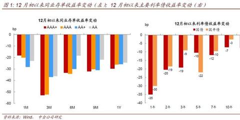 资产荒局面未改，配置时机不重来 中金固收利率策略分析
