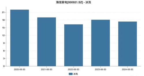 海信家电空调业务面临挑战 市场遇冷与资产负债率高企，新业务增长空间待突破