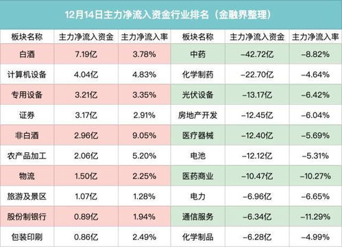 主力资金调仓动向 食品饮料获青睐，医药生物遭抛售，以岭药业净流出逾13亿元